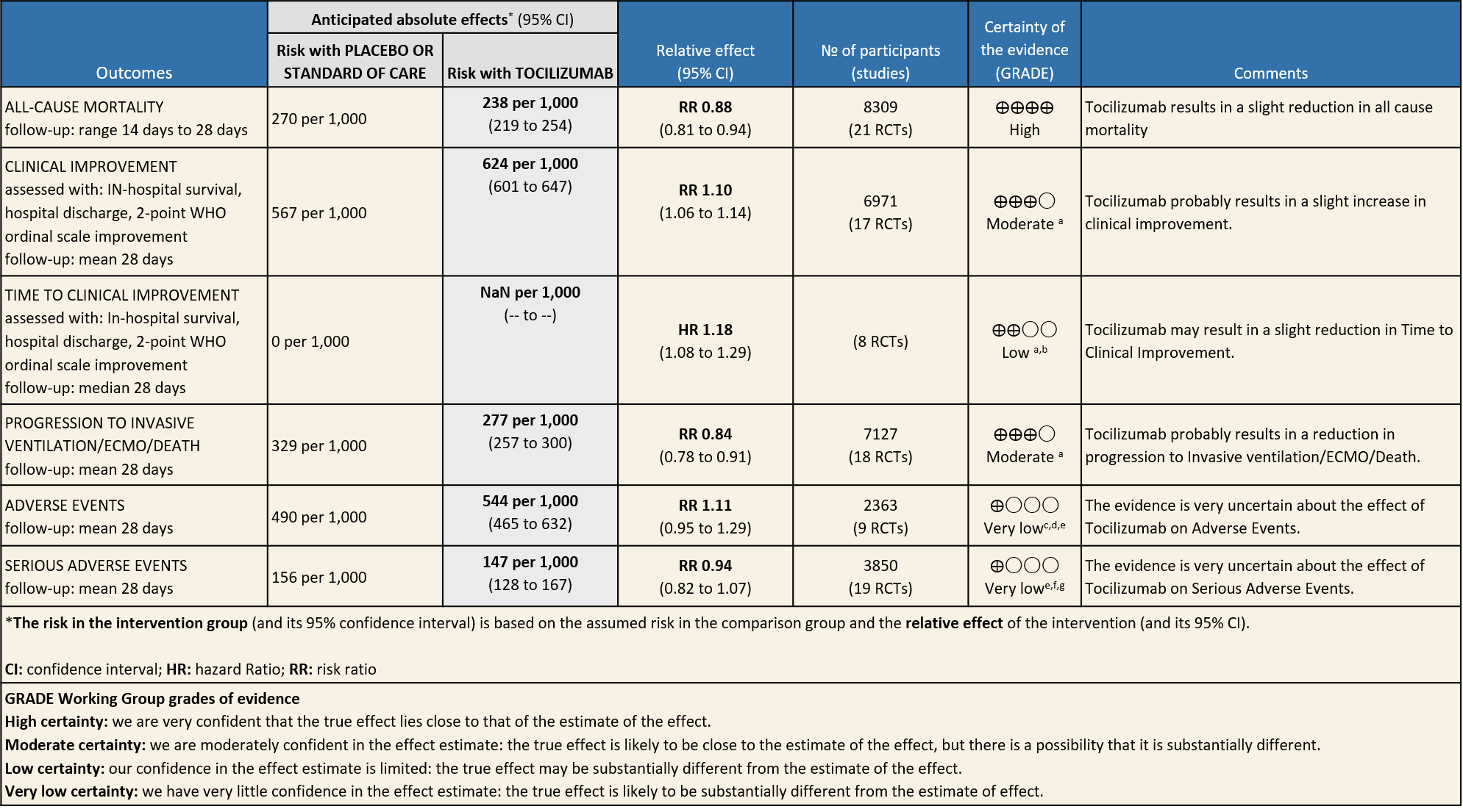 Tocilizumab Covid Guidelines India